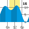 Bremerton tide chart for Tuesday, December 16, 2025