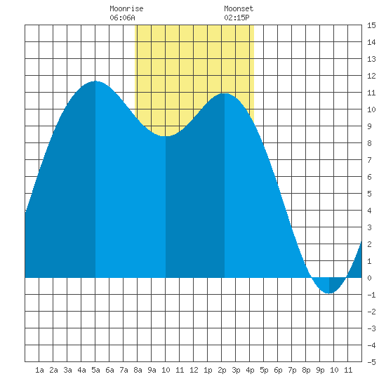 Bremerton tide chart for Wednesday, December 17, 2025