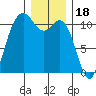 Bremerton tide chart for Thursday, December 18, 2025