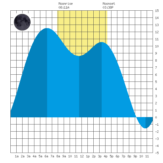 Bremerton tide chart for Friday, December 19, 2025