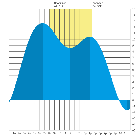 Bremerton tide chart for Saturday, December 20, 2025