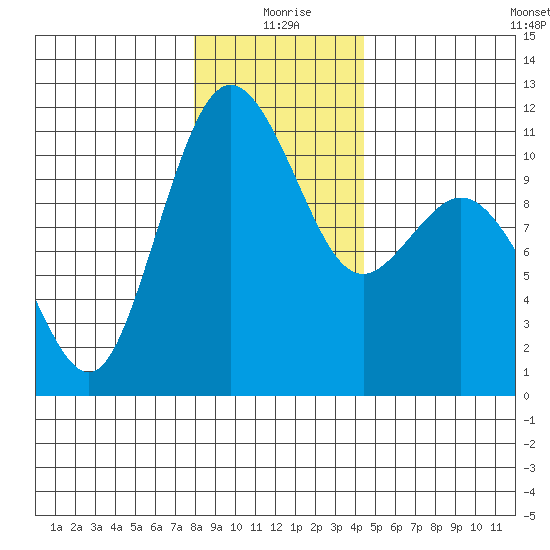 Bremerton tide chart for Friday, December 26, 2025