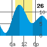 Bremerton tide chart for Friday, December 26, 2025