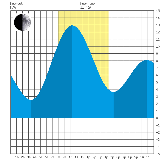 Bremerton tide chart for Saturday, December 27, 2025