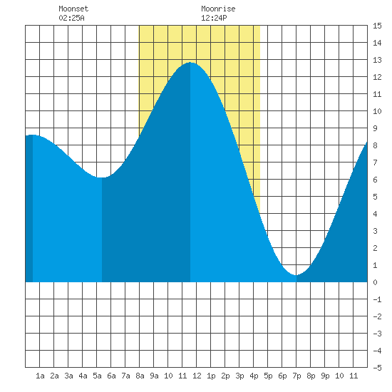 Bremerton tide chart for Monday, December 29, 2025