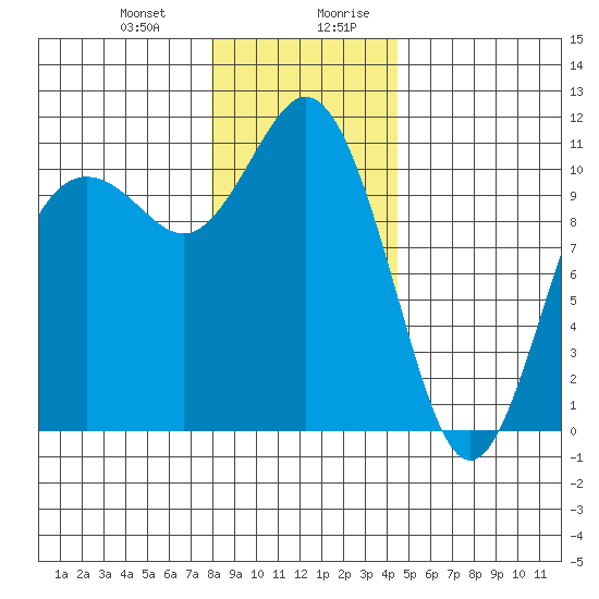 Bremerton tide chart for Tuesday, December 30, 2025