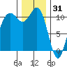Bremerton tide chart for Wednesday, December 31, 2025