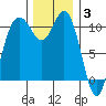Bremerton tide chart for Wednesday, December 3, 2025