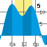 Bremerton tide chart for Friday, December 5, 2025