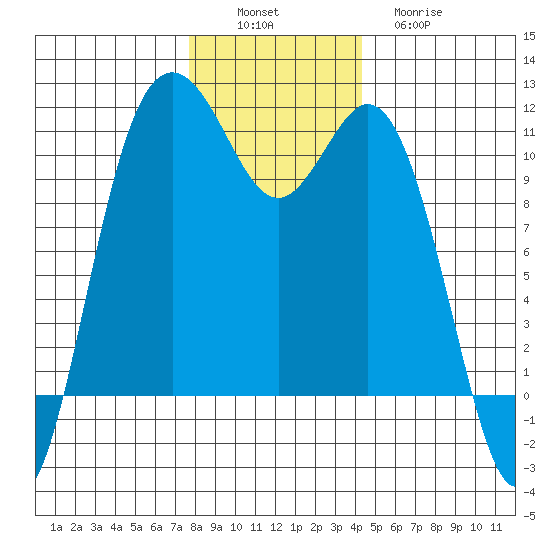 Bremerton tide chart for Saturday, December 6, 2025