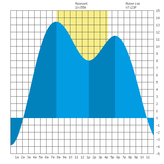 Bremerton tide chart for Sunday, December 7, 2025