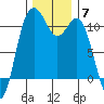 Bremerton tide chart for Sunday, December 7, 2025