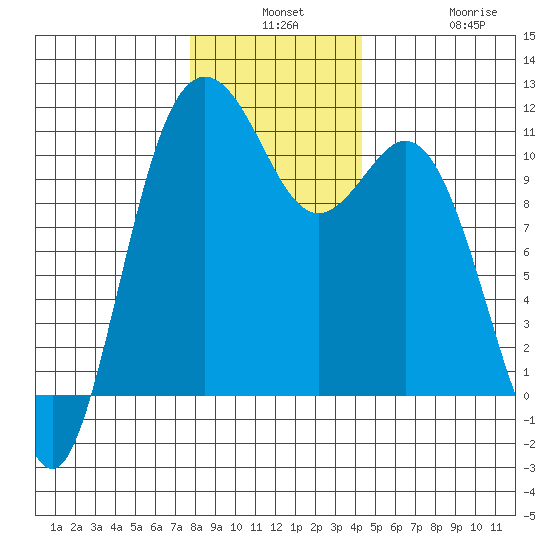 Bremerton tide chart for Monday, December 8, 2025