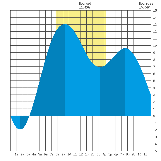Bremerton tide chart for Tuesday, December 9, 2025
