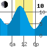 Bremerton tide chart for Saturday, January 10, 2026