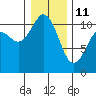 Bremerton tide chart for Sunday, January 11, 2026