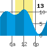 Bremerton tide chart for Tuesday, January 13, 2026