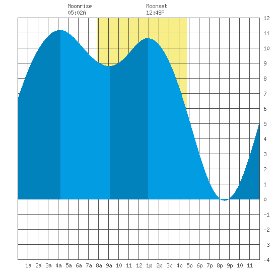 Bremerton tide chart for Wednesday, January 14, 2026