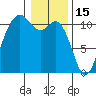 Bremerton tide chart for Thursday, January 15, 2026