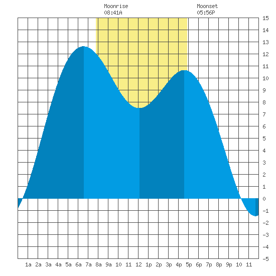 Bremerton tide chart for Monday, January 19, 2026