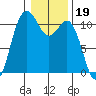 Bremerton tide chart for Monday, January 19, 2026