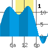 Bremerton tide chart for Thursday, January 1, 2026