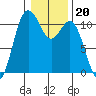 Bremerton tide chart for Tuesday, January 20, 2026