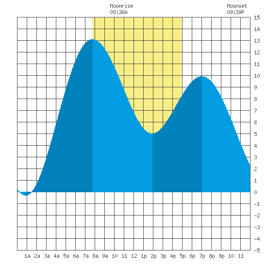 Bremerton tide chart for Thursday, January 22, 2026