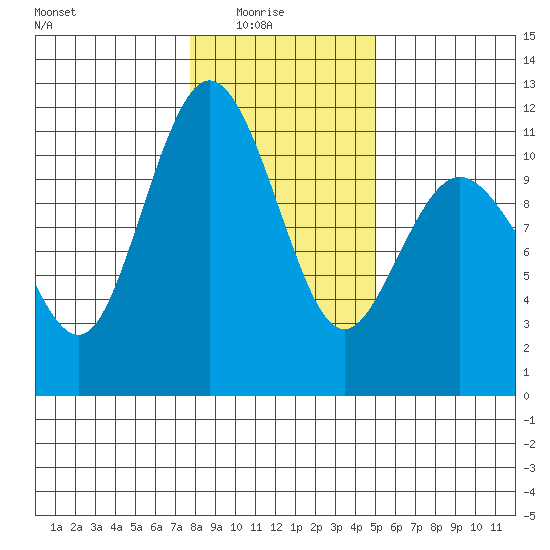 Bremerton tide chart for Saturday, January 24, 2026