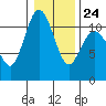 Bremerton tide chart for Saturday, January 24, 2026