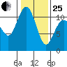 Bremerton tide chart for Sunday, January 25, 2026