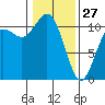 Bremerton tide chart for Tuesday, January 27, 2026