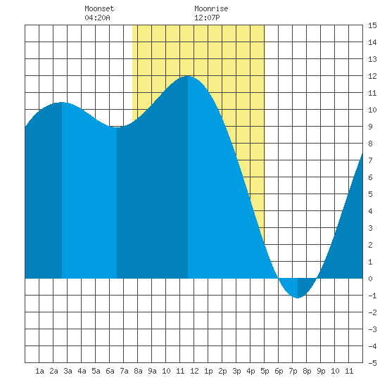 Bremerton tide chart for Wednesday, January 28, 2026