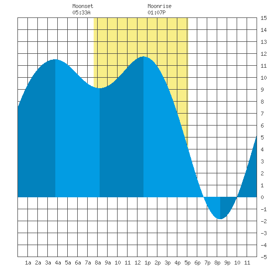 Bremerton tide chart for Thursday, January 29, 2026