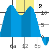 Bremerton tide chart for Friday, January 2, 2026