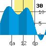 Bremerton tide chart for Friday, January 30, 2026
