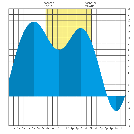 Bremerton tide chart for Saturday, January 31, 2026