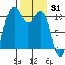 Bremerton tide chart for Saturday, January 31, 2026