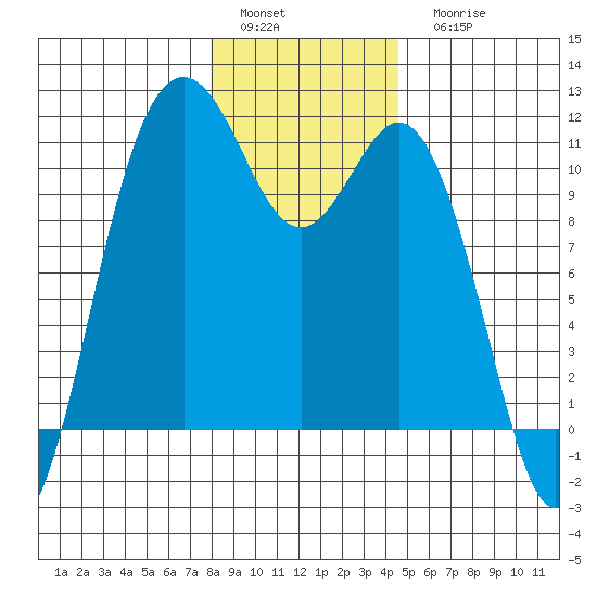 Bremerton tide chart for Sunday, January 4, 2026