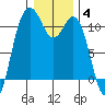 Bremerton tide chart for Sunday, January 4, 2026