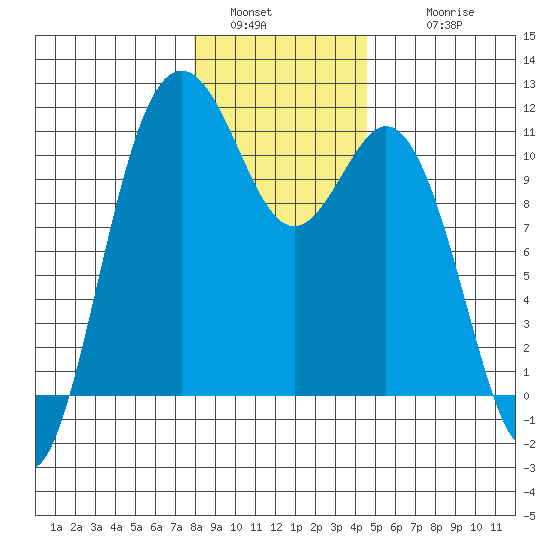 Bremerton tide chart for Monday, January 5, 2026