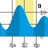 Bremerton tide chart for Friday, January 9, 2026