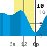 Bremerton tide chart for Tuesday, February 10, 2026