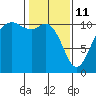 Bremerton tide chart for Wednesday, February 11, 2026