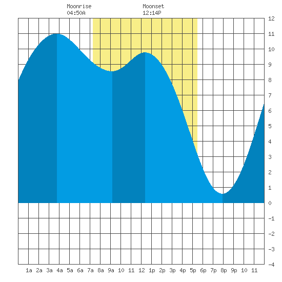 Bremerton tide chart for Thursday, February 12, 2026