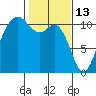Bremerton tide chart for Friday, February 13, 2026