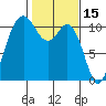 Bremerton tide chart for Sunday, February 15, 2026