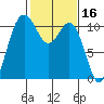 Bremerton tide chart for Monday, February 16, 2026
