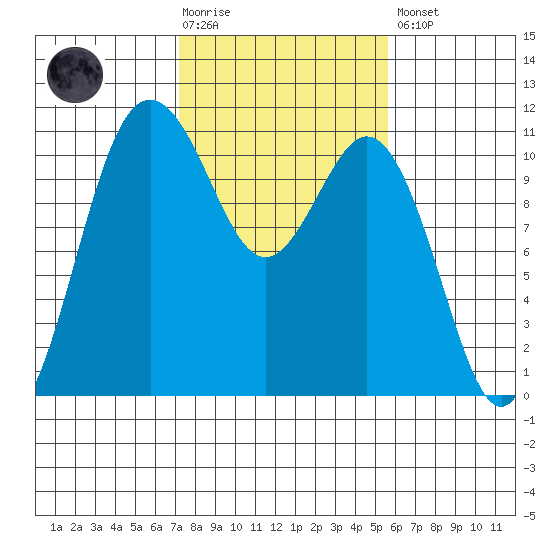 Bremerton tide chart for Tuesday, February 17, 2026