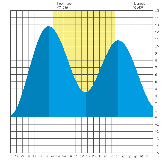 Bremerton tide chart for Thursday, February 19, 2026